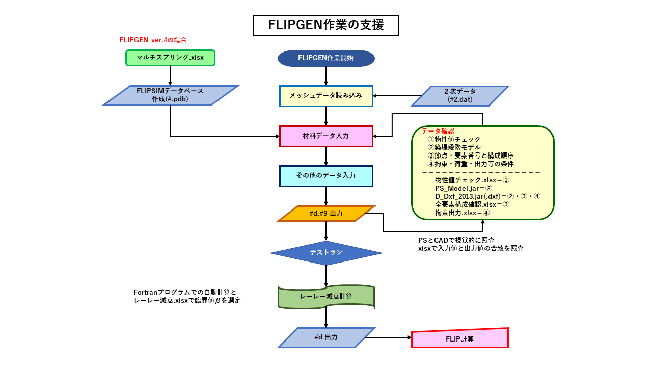 フローチャートFLIPGEN支援