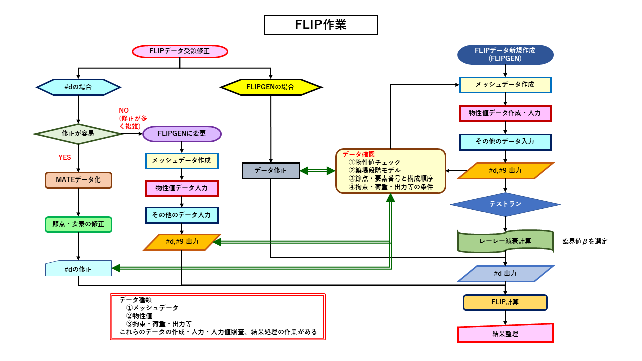 フローチャートFLIP作業