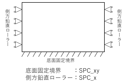 自重解析の境界条件